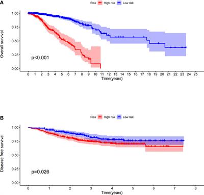 Insulin-like growth factor 2 receptor is a key immune-related gene that is correlated with a poor prognosis in patients with triple-negative breast cancer: A bioinformatics analysis